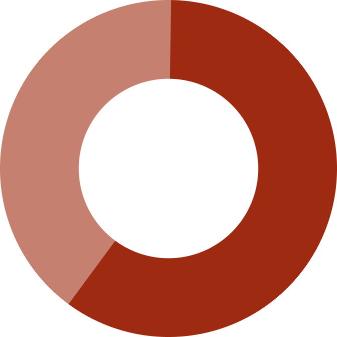 Диаграмма оценки общения с коллекторами